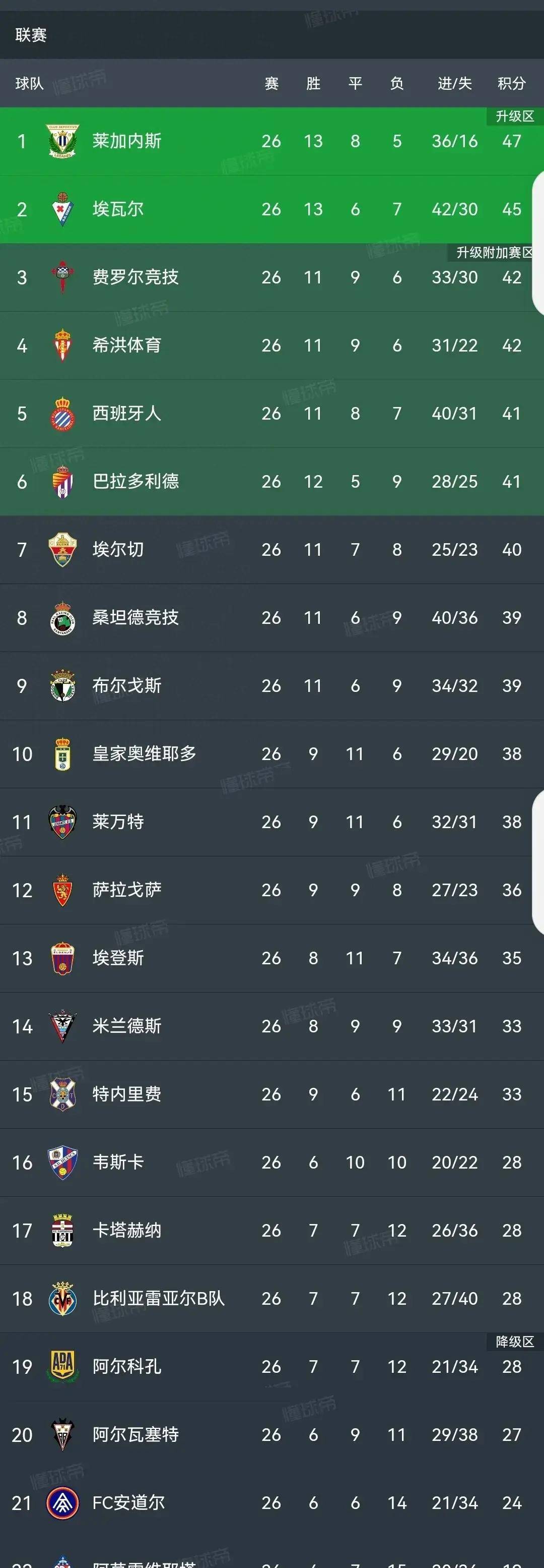 关于塞维利亚主场击败埃瓦尔，继续领跑西甲积分榜的信息