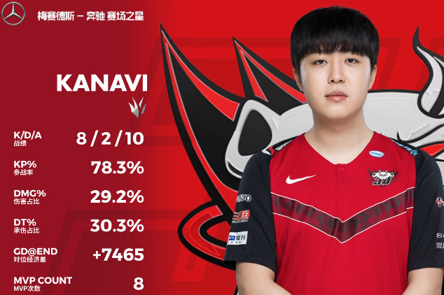 JDG横扫GEN，Doinb单局斩获MVP四强赛2:0（巴黎）